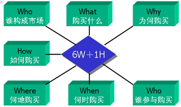 企業(yè)如何利用產(chǎn)品與消費(fèi)者的關(guān)系發(fā)掘市場？